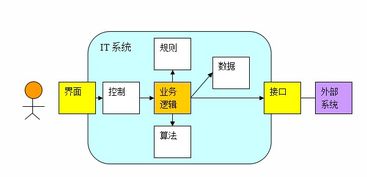 業務驅動的分析與設計 引領現代軟件開發