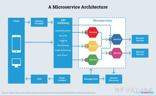 架構漫談 業務架構、應用架構、基礎架構的協同與軟件設計開發